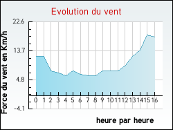 Evolution du vent de la ville Arthez-d'Armagnac